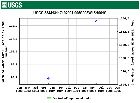 Graph of groundwater level data at USGS 334413117102901 005S003W15H001S