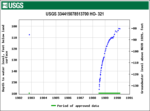 Graph of groundwater level data at USGS 334415078513700 HO- 321