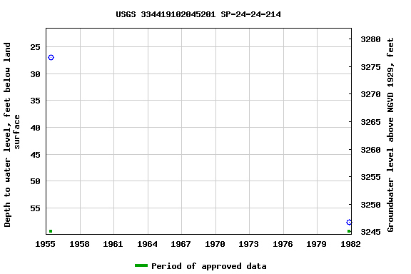 Graph of groundwater level data at USGS 334419102045201 SP-24-24-214