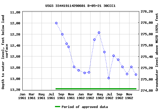 Graph of groundwater level data at USGS 334419114290601 B-05-21 30CCC1