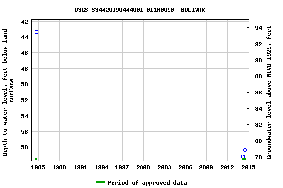 Graph of groundwater level data at USGS 334420090444001 011M0050  BOLIVAR