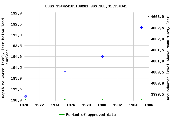 Graph of groundwater level data at USGS 334424103180201 06S.36E.31.334341