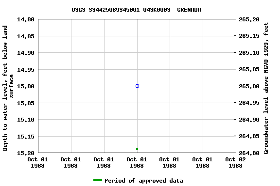 Graph of groundwater level data at USGS 334425089345001 043K0003  GRENADA