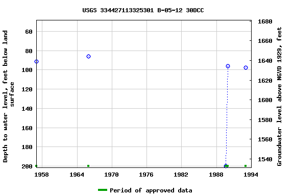 Graph of groundwater level data at USGS 334427113325301 B-05-12 30DCC