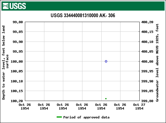 Graph of groundwater level data at USGS 334440081310000 AK- 306