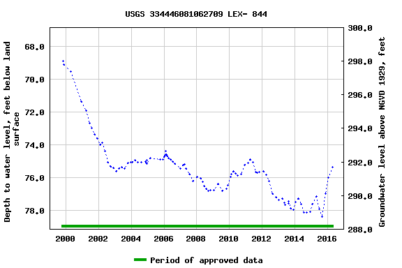 Graph of groundwater level data at USGS 334446081062709 LEX- 844