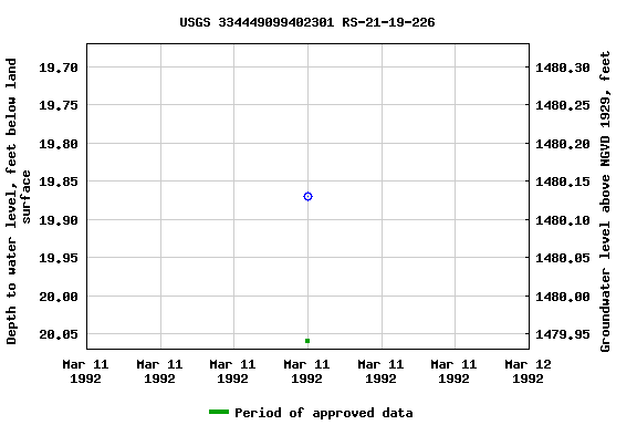 Graph of groundwater level data at USGS 334449099402301 RS-21-19-226