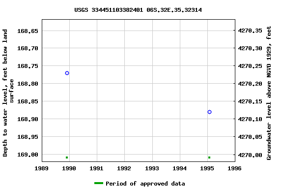 Graph of groundwater level data at USGS 334451103382401 06S.32E.35.32314