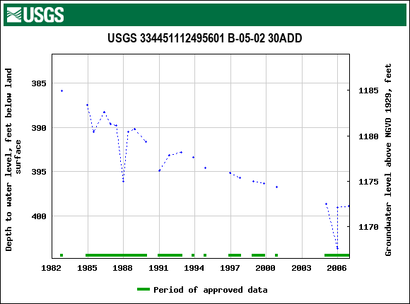 Graph of groundwater level data at USGS 334451112495601 B-05-02 30ADD