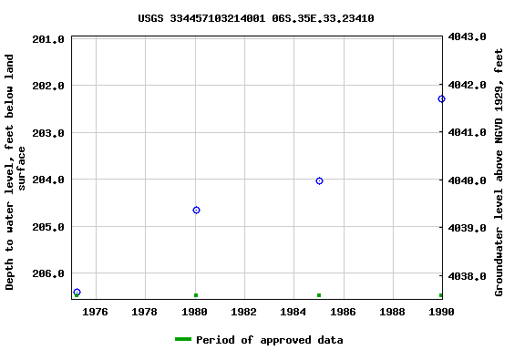Graph of groundwater level data at USGS 334457103214001 06S.35E.33.23410