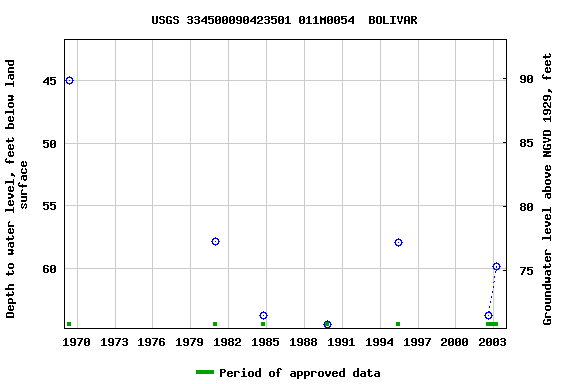 Graph of groundwater level data at USGS 334500090423501 011M0054  BOLIVAR
