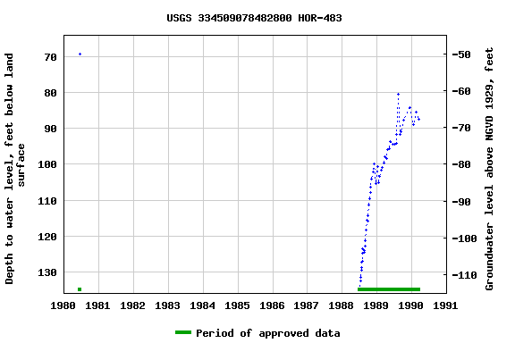 Graph of groundwater level data at USGS 334509078482800 HOR-483