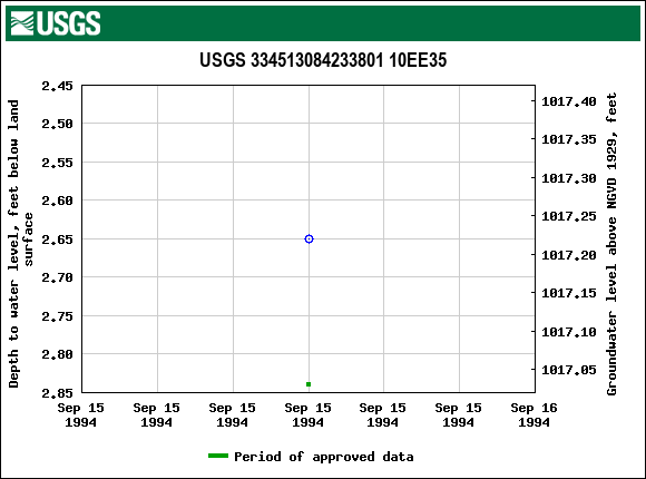 Graph of groundwater level data at USGS 334513084233801 10EE35