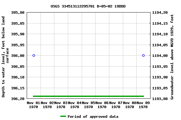 Graph of groundwater level data at USGS 334513112295701 B-05-02 19DDD