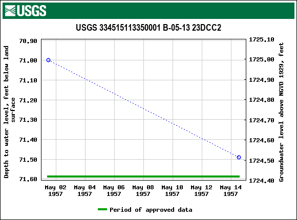 Graph of groundwater level data at USGS 334515113350001 B-05-13 23DCC2