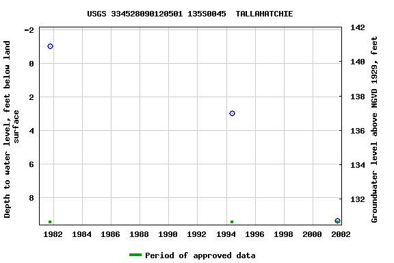 Graph of groundwater level data at USGS 334528090120501 135S0045  TALLAHATCHIE