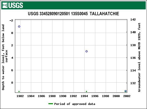 Graph of groundwater level data at USGS 334528090120501 135S0045  TALLAHATCHIE