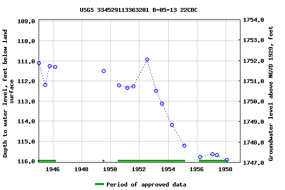 Graph of groundwater level data at USGS 334529113363201 B-05-13 22CBC