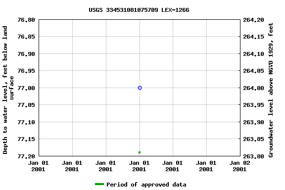 Graph of groundwater level data at USGS 334531081075709 LEX-1266