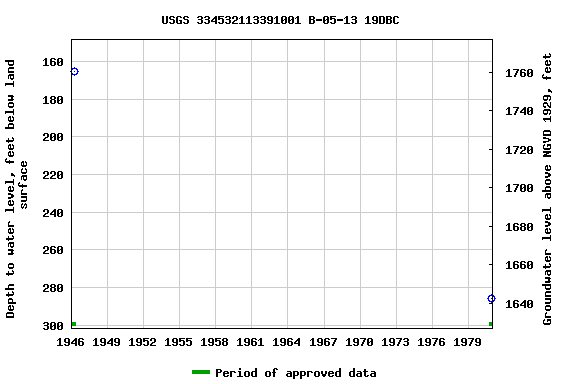 Graph of groundwater level data at USGS 334532113391001 B-05-13 19DBC