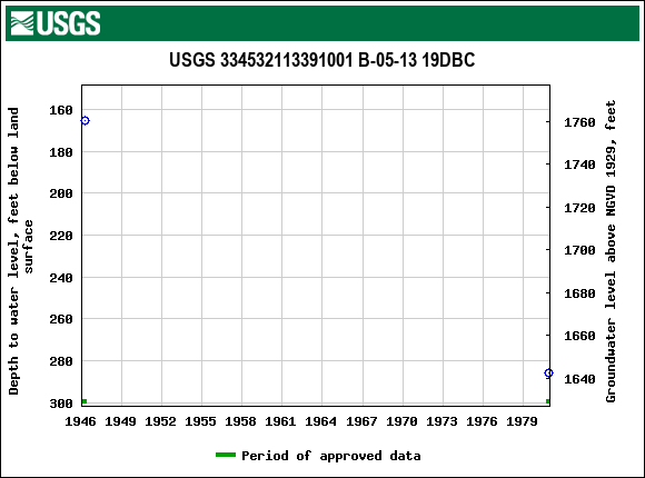 Graph of groundwater level data at USGS 334532113391001 B-05-13 19DBC