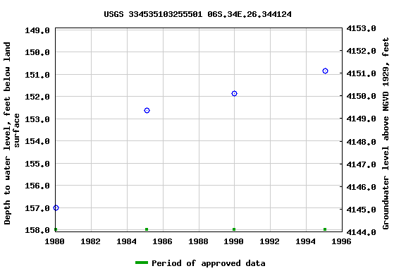 Graph of groundwater level data at USGS 334535103255501 06S.34E.26.344124