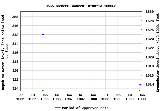 Graph of groundwater level data at USGS 334544113392201 B-05-13 19BDC2