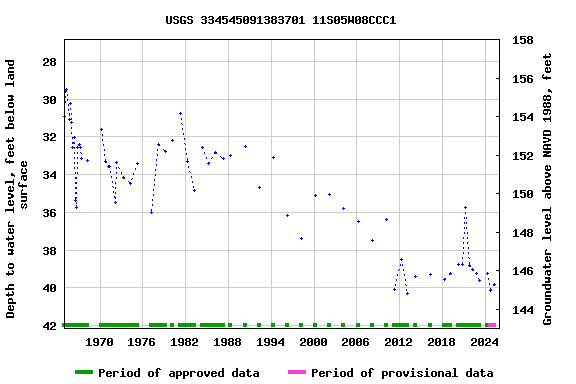 Graph of groundwater level data at USGS 334545091383701 11S05W08CCC1