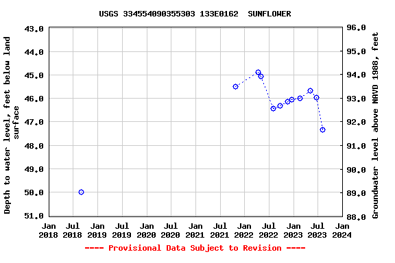 Graph of groundwater level data at USGS 334554090355303 133E0162  SUNFLOWER