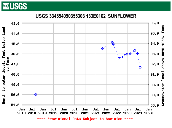 Graph of groundwater level data at USGS 334554090355303 133E0162  SUNFLOWER