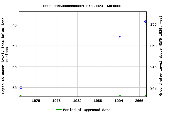 Graph of groundwater level data at USGS 334600089500801 043G0023  GRENADA