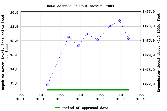 Graph of groundwater level data at USGS 334602099392601 RS-21-11-904