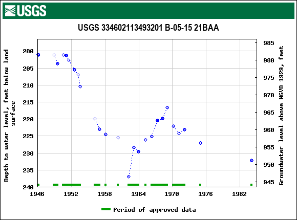 Graph of groundwater level data at USGS 334602113493201 B-05-15 21BAA