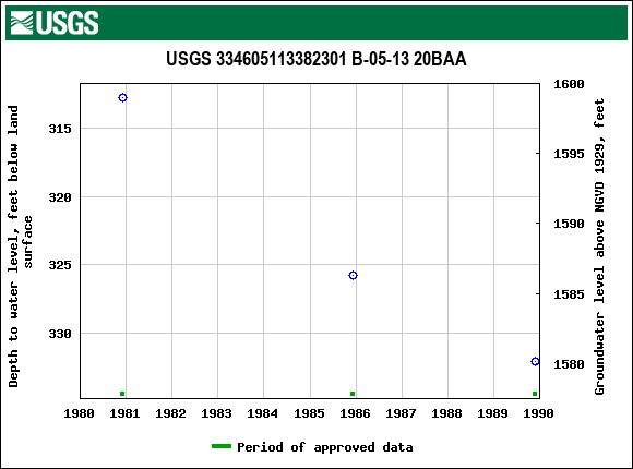 Graph of groundwater level data at USGS 334605113382301 B-05-13 20BAA