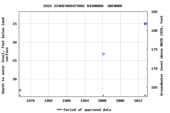 Graph of groundwater level data at USGS 334607089473801 043H0088  GRENADA