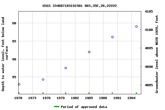 Graph of groundwater level data at USGS 334607103191501 06S.35E.26.22222