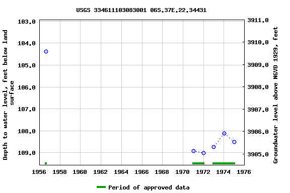 Graph of groundwater level data at USGS 334611103083001 06S.37E.22.34431