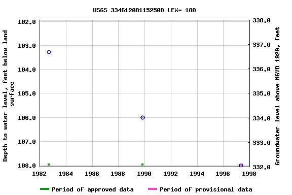 Graph of groundwater level data at USGS 334612081152500 LEX- 180