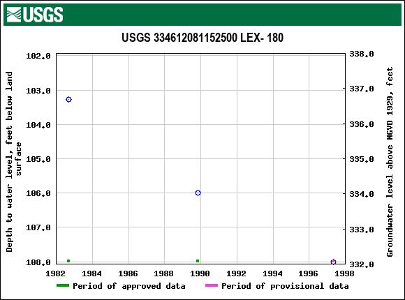 Graph of groundwater level data at USGS 334612081152500 LEX- 180