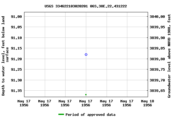 Graph of groundwater level data at USGS 334622103020201 06S.38E.22.431222