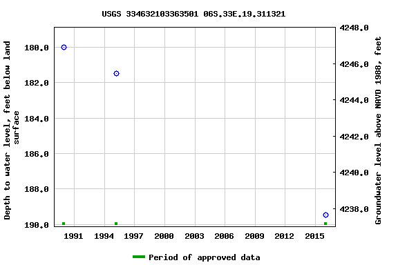 Graph of groundwater level data at USGS 334632103363501 06S.33E.19.311321