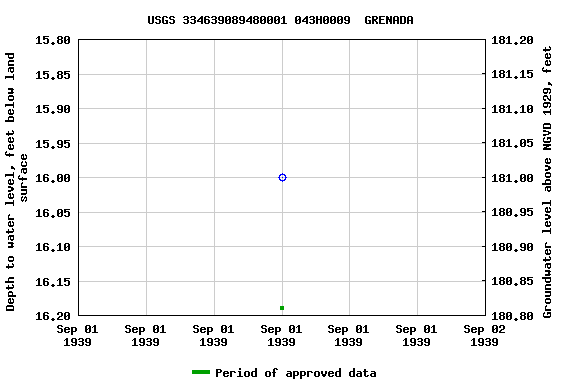 Graph of groundwater level data at USGS 334639089480001 043H0009  GRENADA