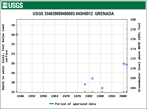 Graph of groundwater level data at USGS 334639089480003 043H0012  GRENADA