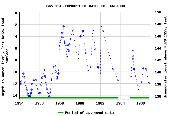 Graph of groundwater level data at USGS 334639090021801 043E0001  GRENADA