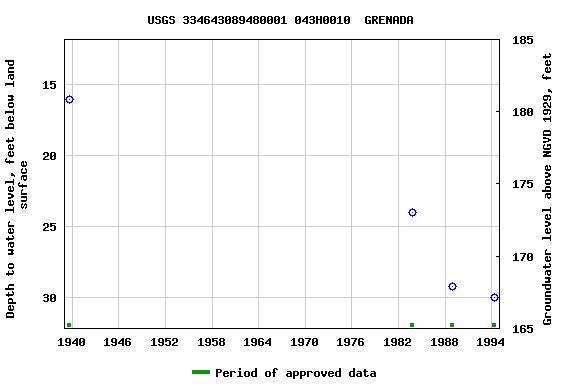 Graph of groundwater level data at USGS 334643089480001 043H0010  GRENADA