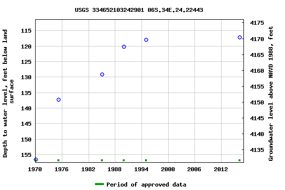Graph of groundwater level data at USGS 334652103242901 06S.34E.24.22443