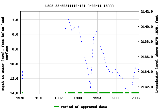 Graph of groundwater level data at USGS 334653111154101 A-05-11 18AAA