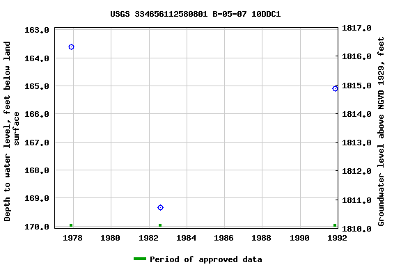 Graph of groundwater level data at USGS 334656112580801 B-05-07 10DDC1