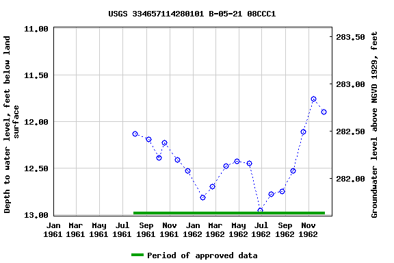 Graph of groundwater level data at USGS 334657114280101 B-05-21 08CCC1