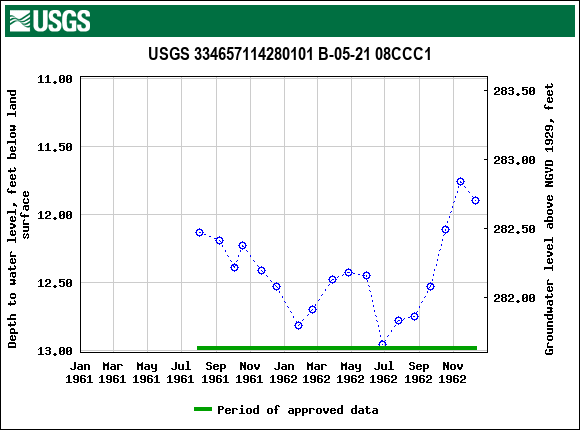 Graph of groundwater level data at USGS 334657114280101 B-05-21 08CCC1